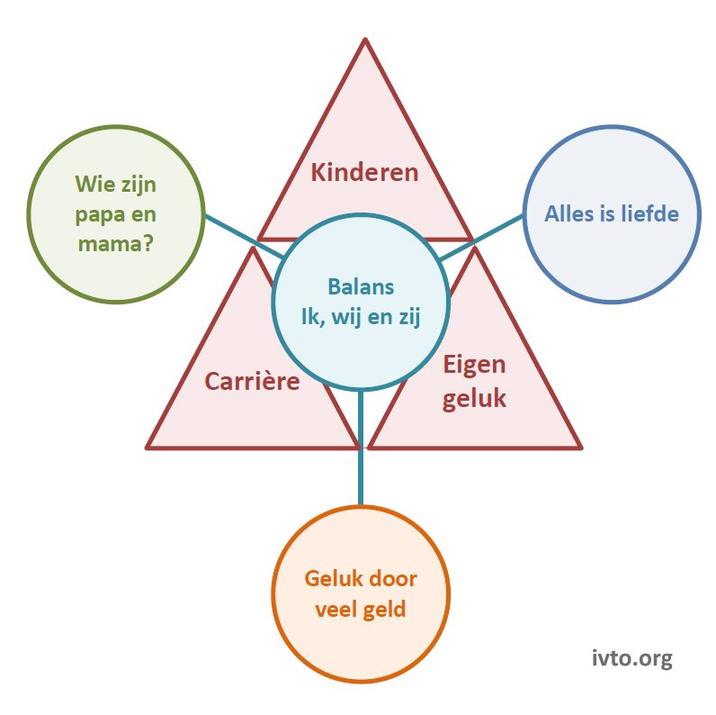 Voorbeeld 9.5 — 4van4 persoonlijk trilemma
